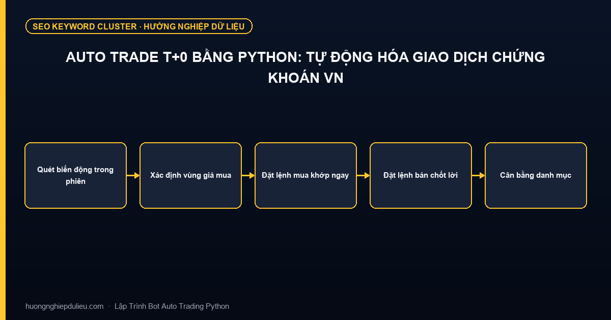 Auto Trade T+0 Bằng Python: Tự Động Hóa Giao Dịch Chứng Khoán VN