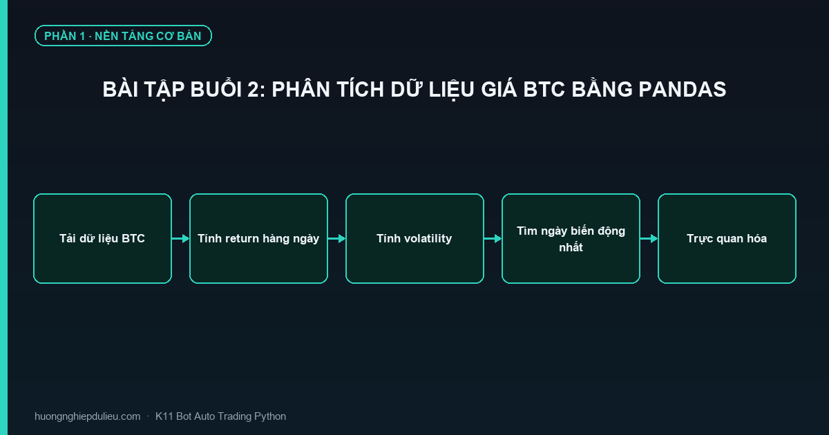 Bài Tập Buổi 2: Phân Tích Dữ Liệu Giá BTC Bằng Pandas