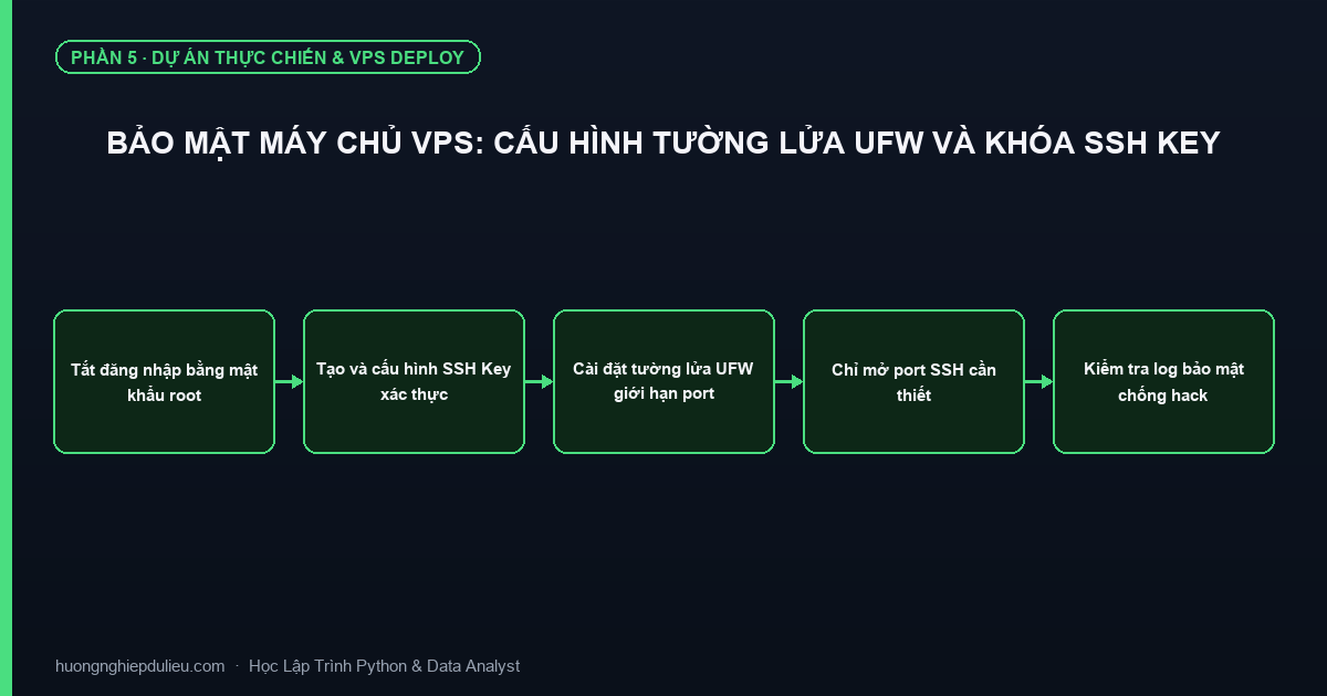 Bảo Mật Máy Chủ VPS: Cấu Hình Tường Lửa UFW Và Khóa SSH Key