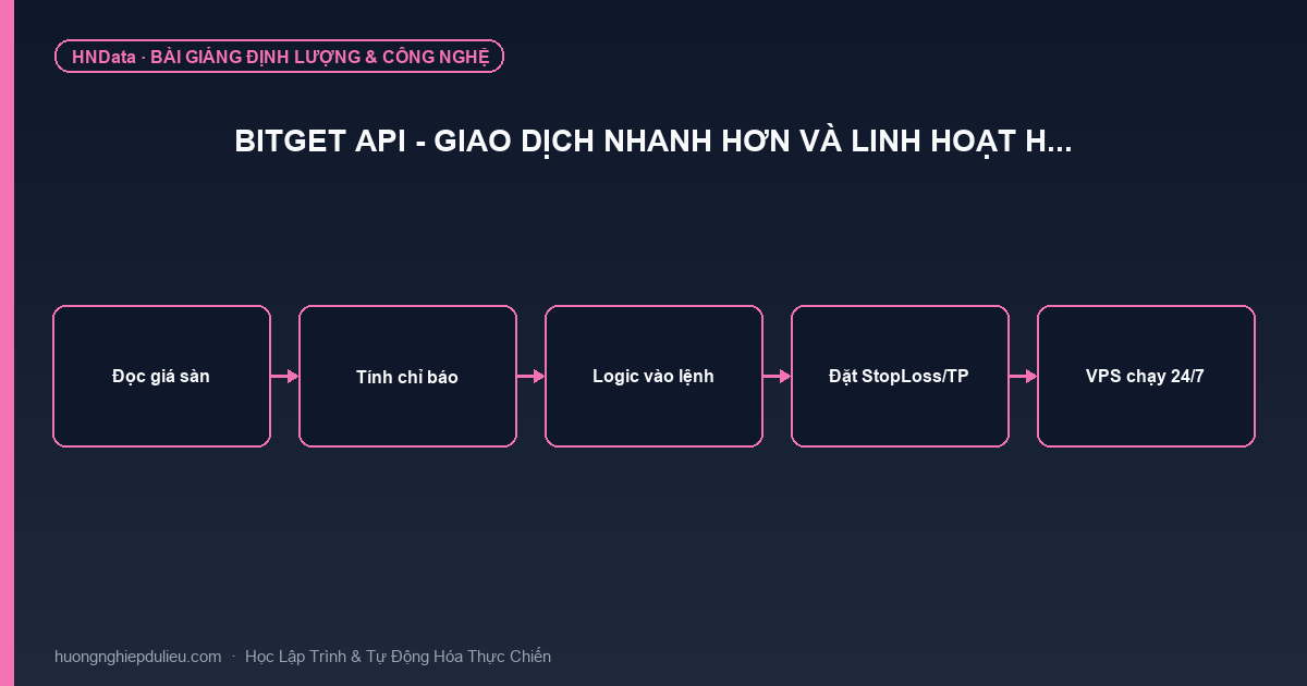 Bitget API – Giao dịch nhanh hơn và linh hoạt h…