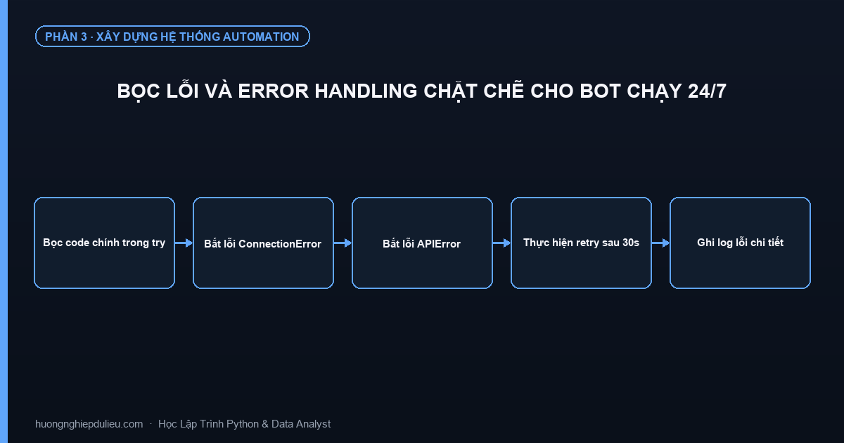 Bọc Lỗi Và Error Handling Chặt Chẽ Cho Bot Chạy 24/7
