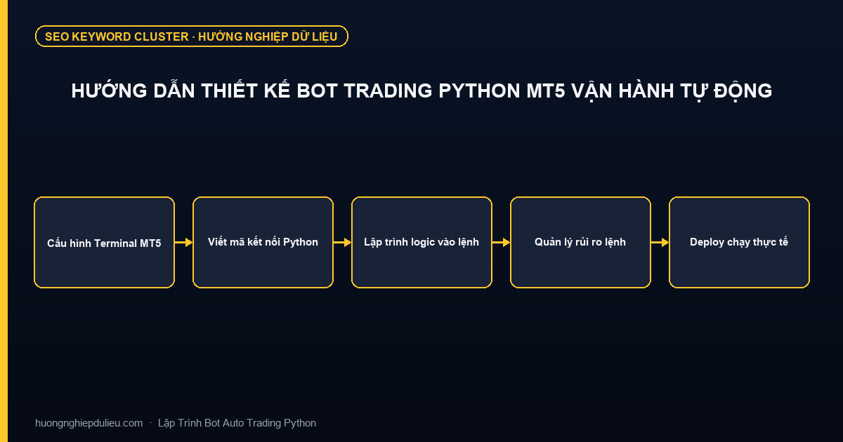 Hướng Dẫn Thiết Kế Bot Trading Python MT5 Vận Hành Tự Động