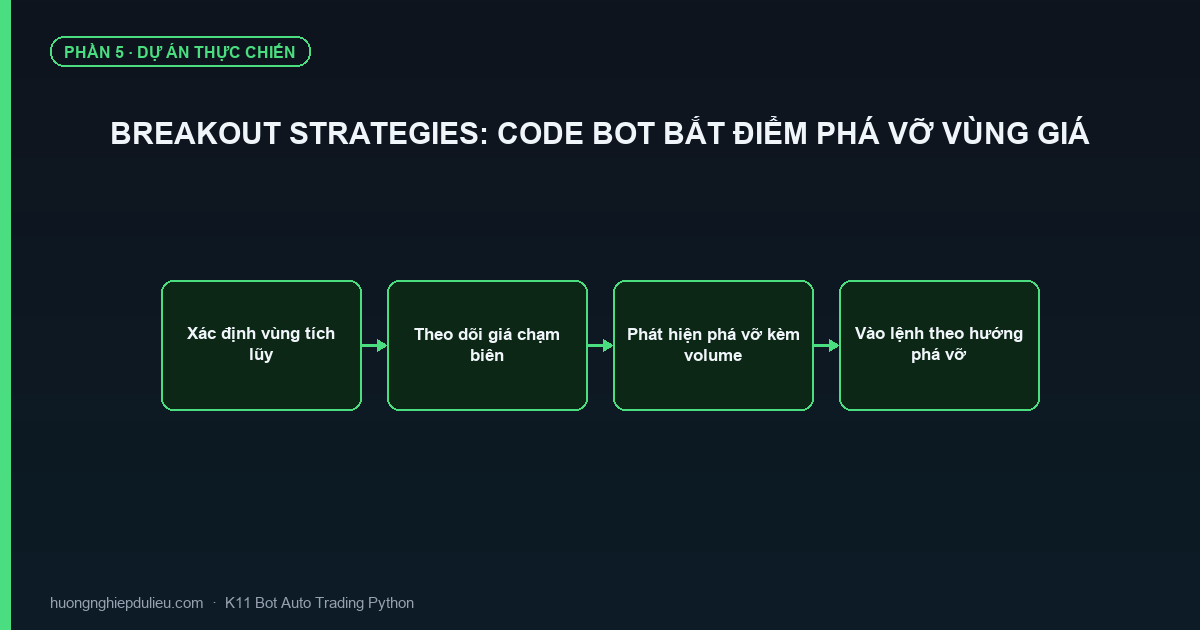 Breakout Strategies: Code Bot Bắt Điểm Phá Vỡ Vùng Giá