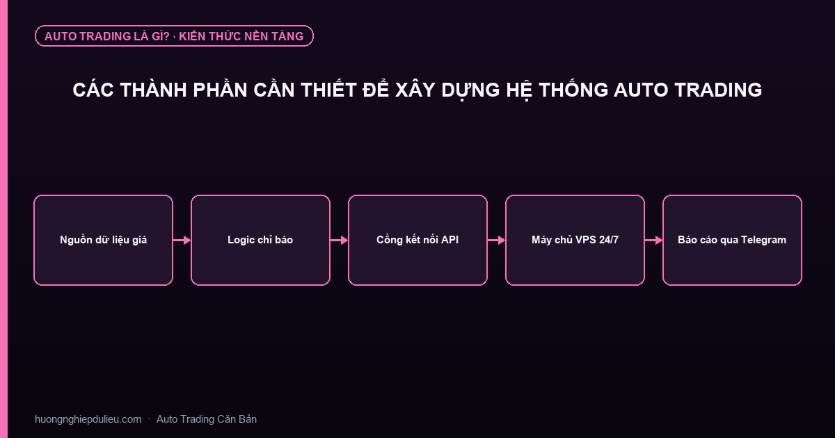 Các Thành Phần Cần Thiết Để Xây Dựng Hệ Thống Auto Trading