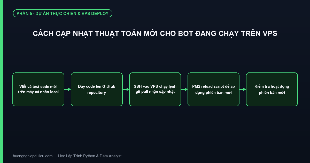 Cách Cập Nhật Thuật Toán Mới Cho Bot Đang Chạy Trên VPS