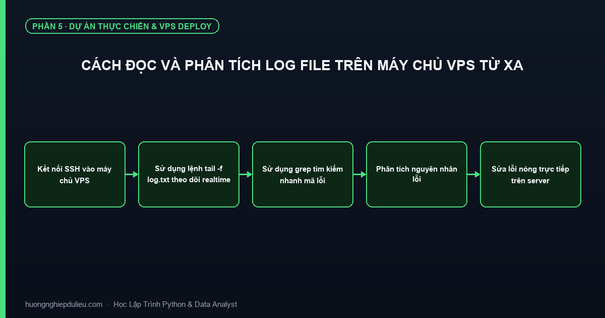 Cách Đọc Và Phân Tích Log File Trên Máy Chủ VPS Từ Xa