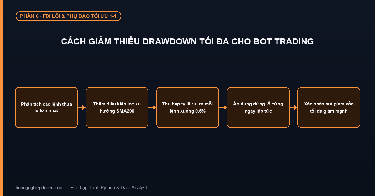 Cách Giảm Thiểu Drawdown Tối Đa Cho Bot Trading