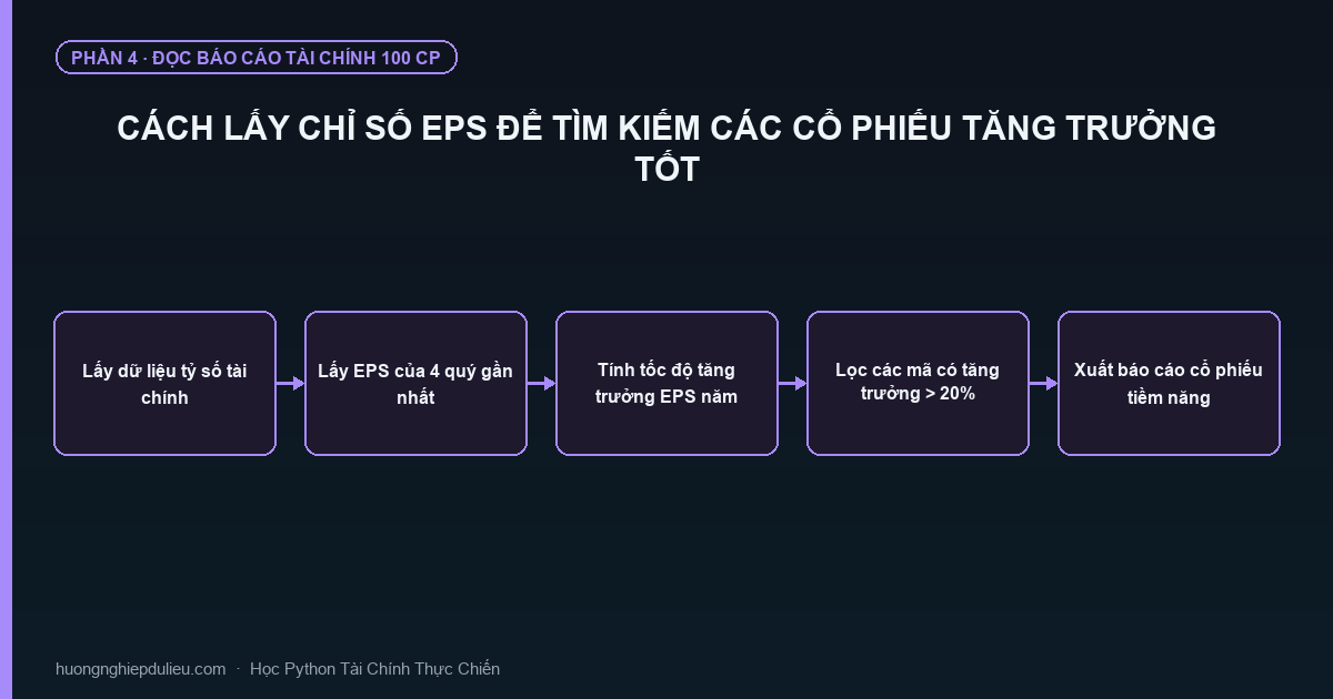 Cách Lấy Chỉ Số EPS Để Tìm Kiếm Các Cổ Phiếu Tăng Trưởng Tốt