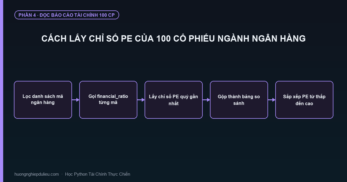 Cách Lấy Chỉ Số PE Của 100 Cổ Phiếu Ngành Ngân Hàng