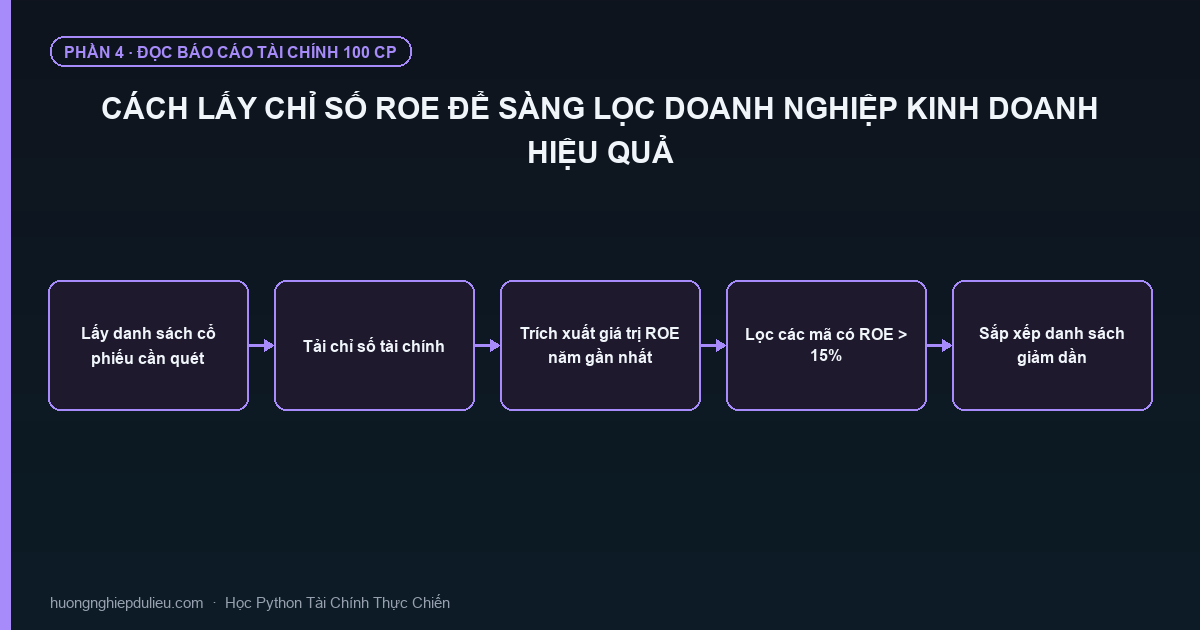 Cách Lấy Chỉ Số ROE Để Sàng Lọc Doanh Nghiệp Kinh Doanh Hiệu Quả