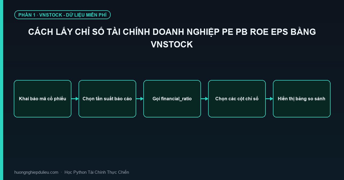 Cách Lấy Chỉ Số Tài Chính Doanh Nghiệp PE PB ROE EPS Bằng Vnstock