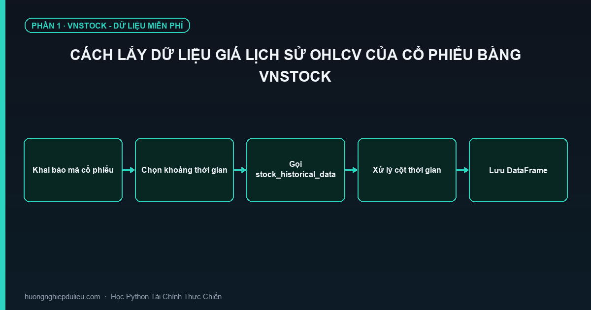Cách Lấy Dữ Liệu Giá Lịch Sử OHLCV Của Cổ Phiếu Bằng Vnstock