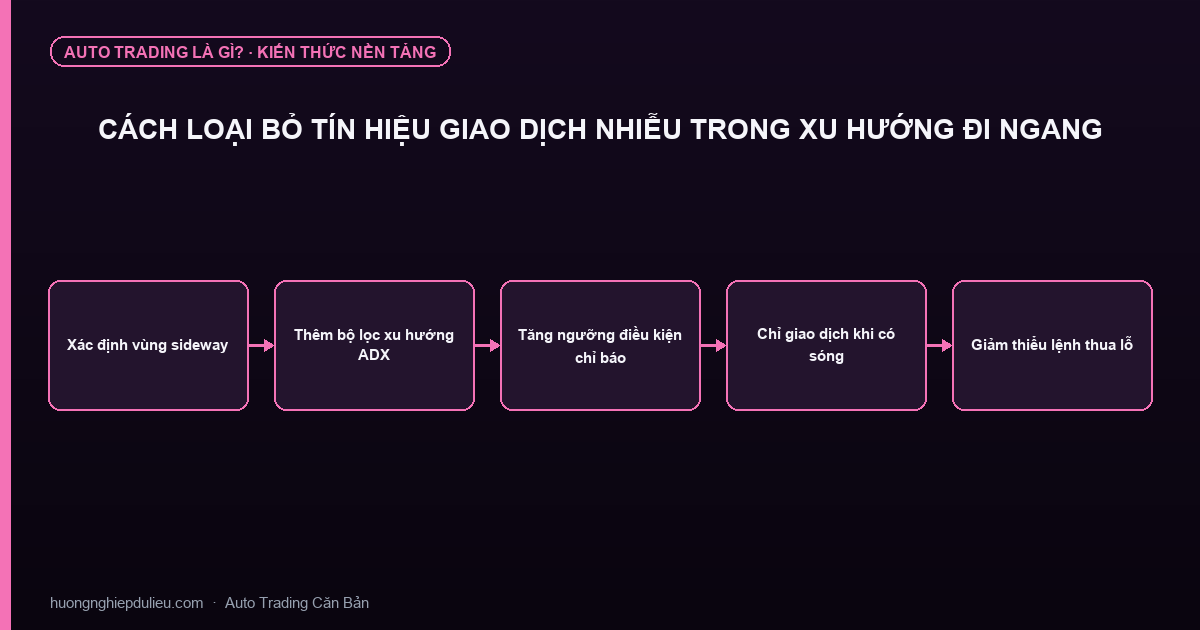Cách Loại Bỏ Tín Hiệu Giao Dịch Nhiễu Trong Xu Hướng Đi Ngang