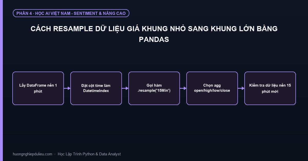 Cách Resample Dữ Liệu Giá Khung Nhỏ Sang Khung Lớn Bằng Pandas