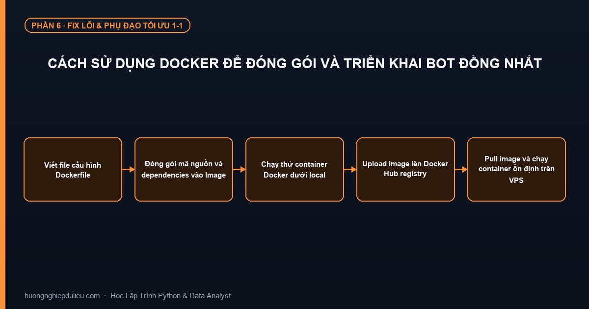 Cách Sử Dụng Docker Để Đóng Gói Và Triển Khai Bot Đồng Nhất