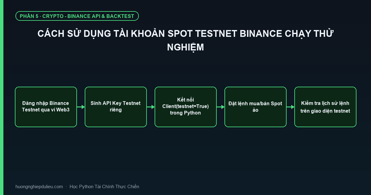 Cách Sử Dụng Tài Khoản Spot Testnet Binance Chạy Thử Nghiệm