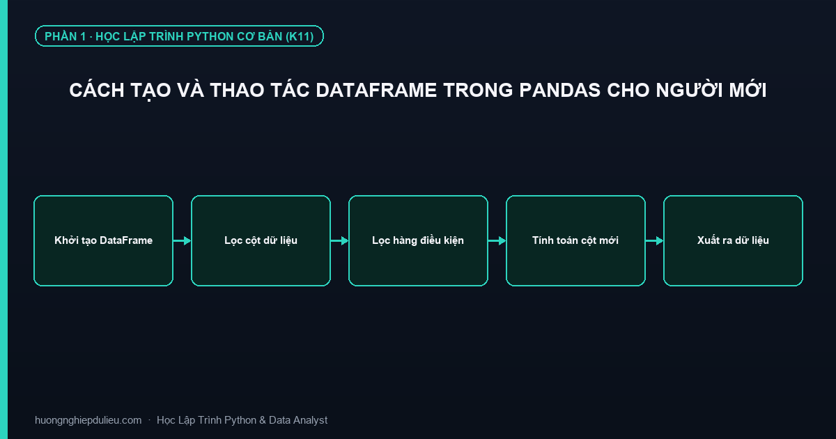 Cách Tạo Và Thao Tác DataFrame Trong Pandas Cho Người Mới