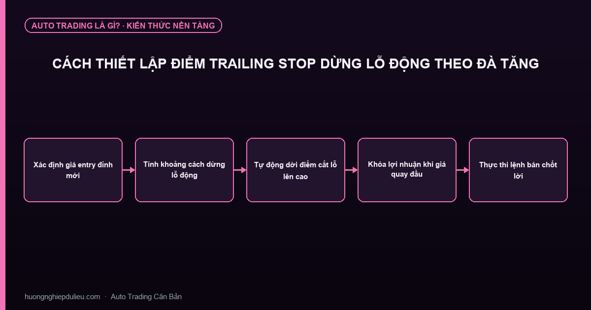 Cách Thiết Lập Điểm Trailing Stop Dừng Lỗ Động Theo Đà Tăng