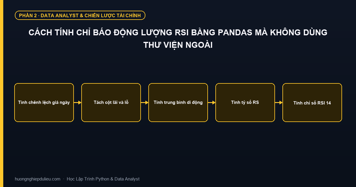 Cách Tính Chỉ Báo Động Lượng RSI Bằng Pandas Mà Không Dùng Thư Viện Ngoài