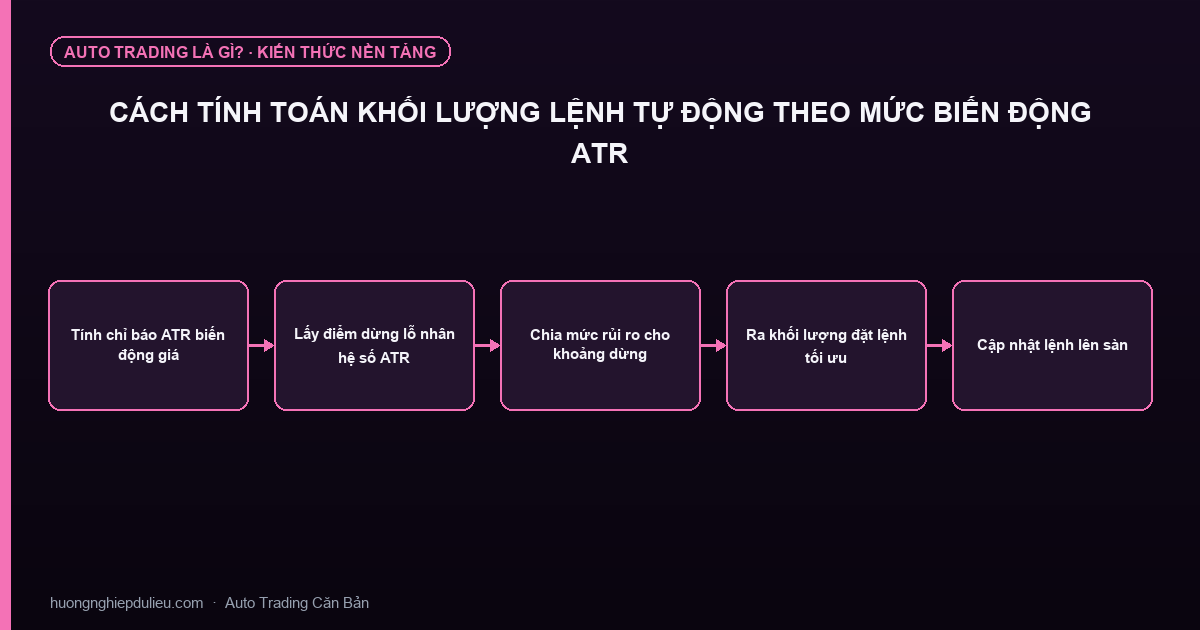 Cách Tính Toán Khối Lượng Lệnh Tự Động Theo Mức Biến Động ATR