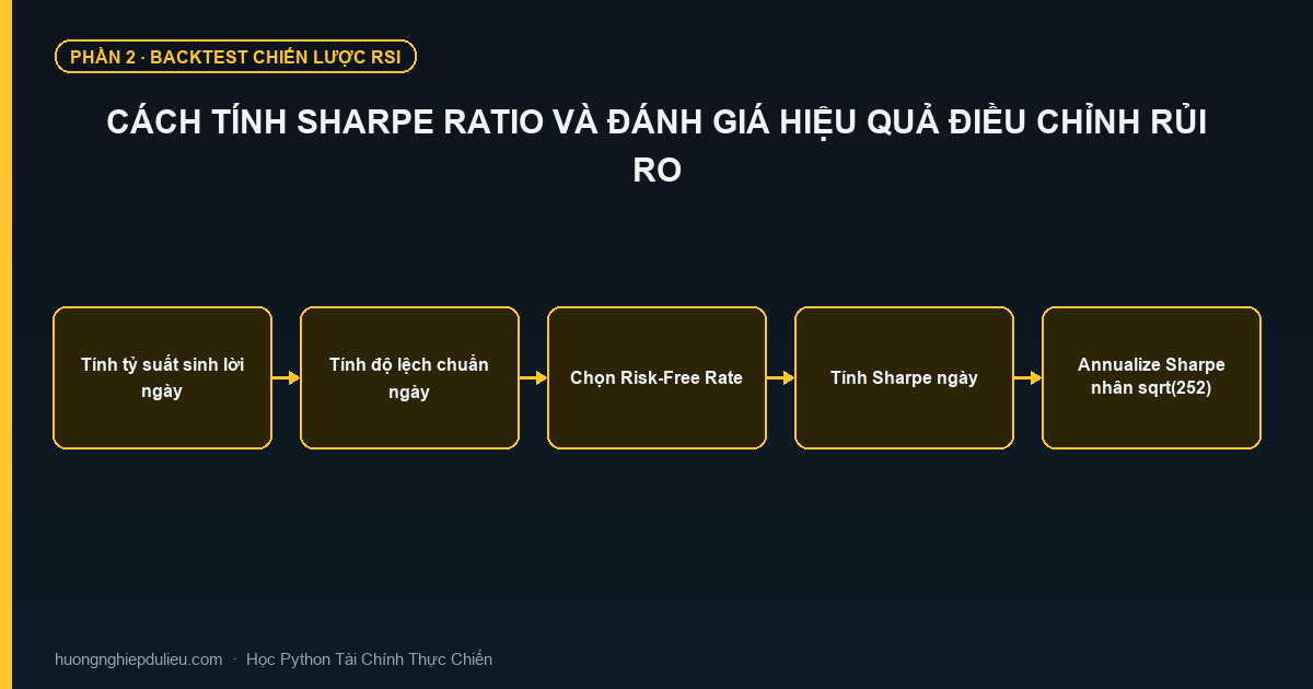 Cách Tính Sharpe Ratio Và Đánh Giá Hiệu Quả Điều Chỉnh Rủi Ro