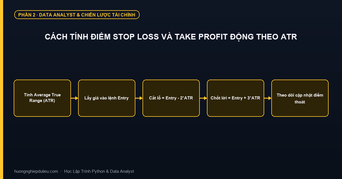Cách Tính Điểm Stop Loss Và Take Profit Động Theo ATR