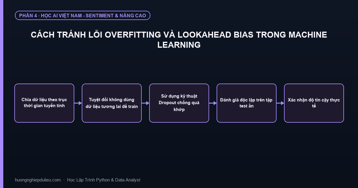 Cách Tránh Lỗi Overfitting Và Lookahead Bias Trong Machine Learning