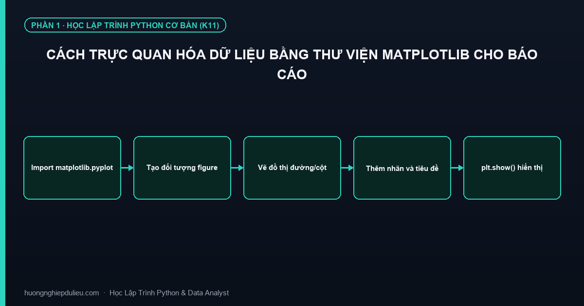 Cách Trực Quan Hóa Dữ Liệu Bằng Thư Viện Matplotlib Cho Báo Cáo