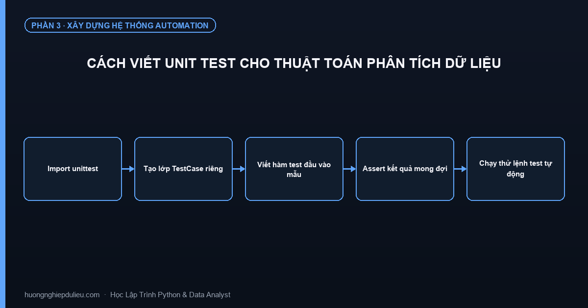 Cách Viết Unit Test Cho Thuật Toán Phân Tích Dữ Liệu