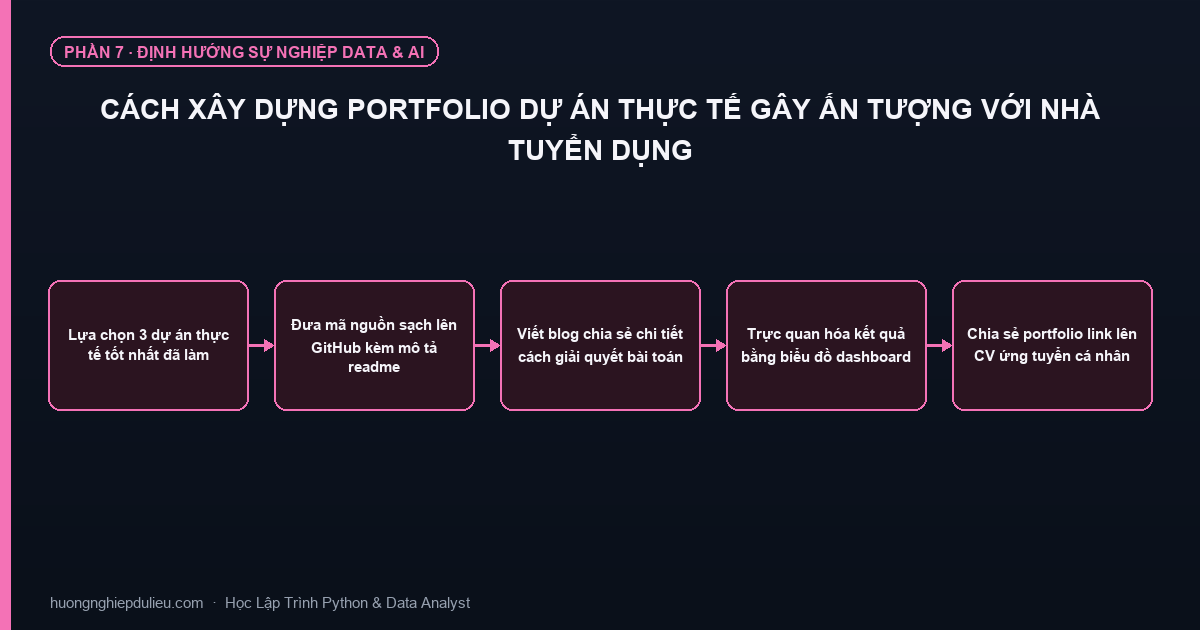 Cách Xây Dựng Portfolio Dự Án Thực Tế Gây Ấn Tượng Với Nhà Tuyển Dụng