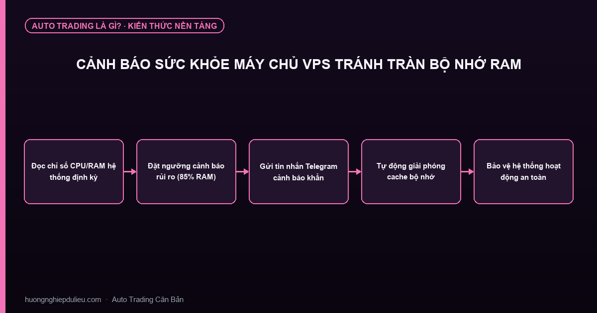 Cảnh Báo Sức Khỏe Máy Chủ VPS Tránh Tràn Bộ Nhớ RAM