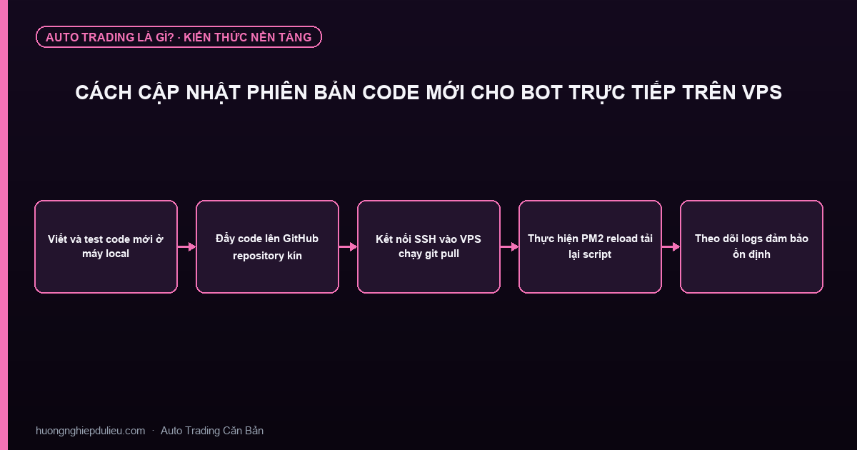 Cách Cập Nhật Phiên Bản Code Mới Cho Bot Trực Tiếp Trên VPS
