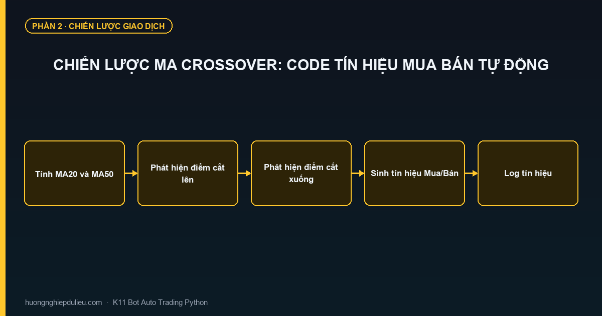 Chiến Lược MA Crossover: Code Tín Hiệu Mua Bán Tự Động