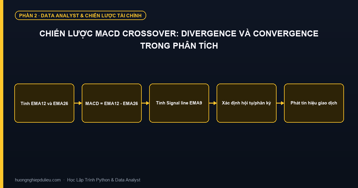 Chiến Lược MACD Crossover: Divergence Và Convergence Trong Phân Tích