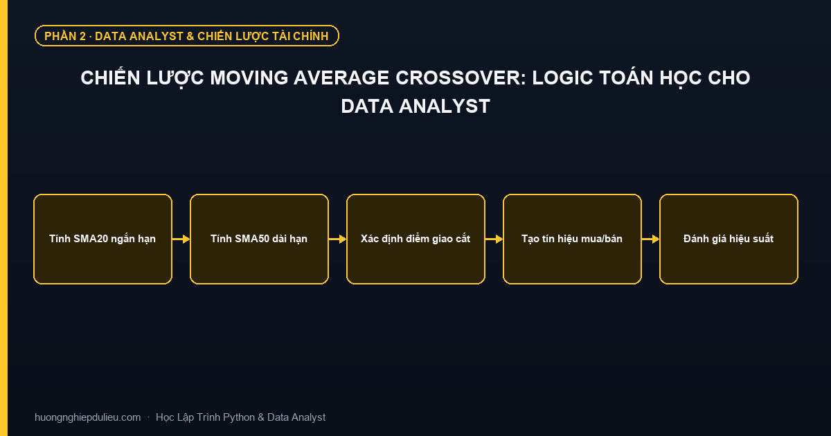 Chiến Lược Moving Average Crossover: Logic Toán Học Cho Data Analyst
