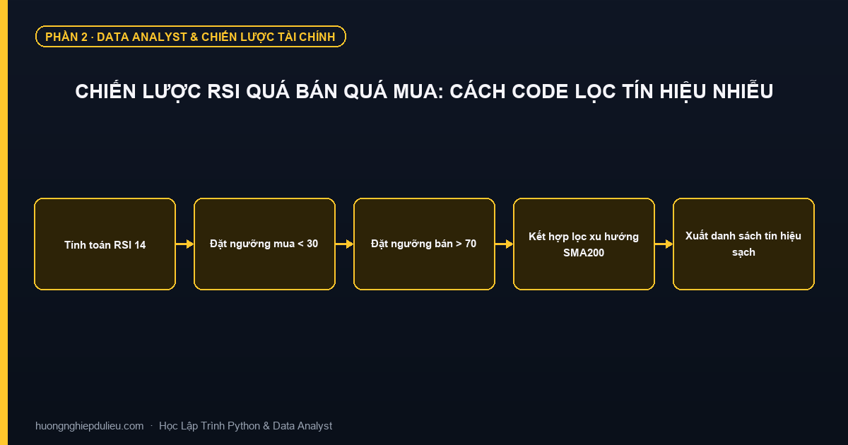 Chiến Lược RSI Quá Bán Quá Mua: Cách Code Lọc Tín Hiệu Nhiễu