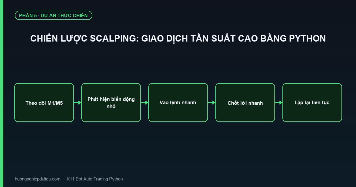 Chiến Lược Scalping: Giao Dịch Tần Suất Cao Bằng Python