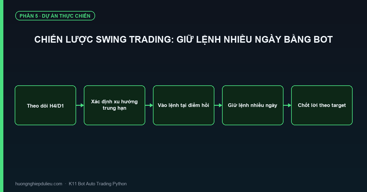 Chiến Lược Swing Trading: Giữ Lệnh Nhiều Ngày Bằng Bot