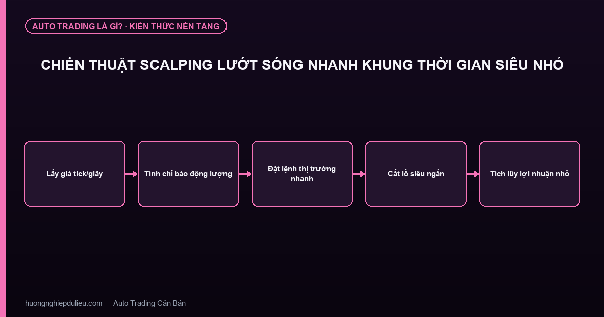 Chiến Thuật Scalping Lướt Sóng Nhanh Khung Thời Gian Siêu Nhỏ