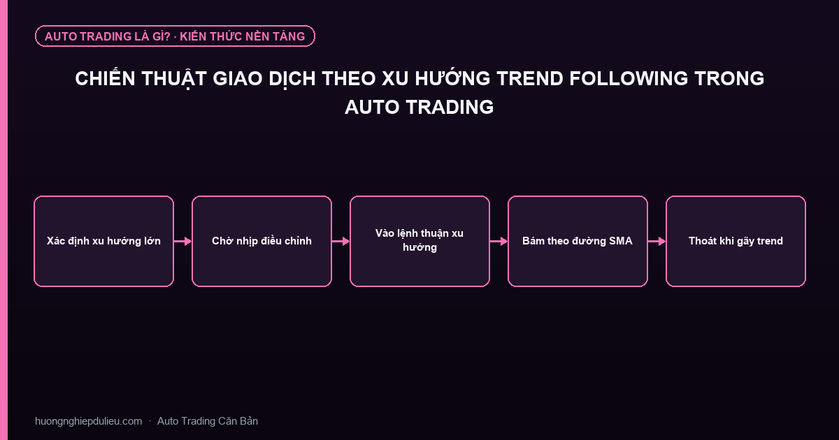 Chiến Thuật Giao Dịch Theo Xu Hướng Trend Following Trong Auto Trading