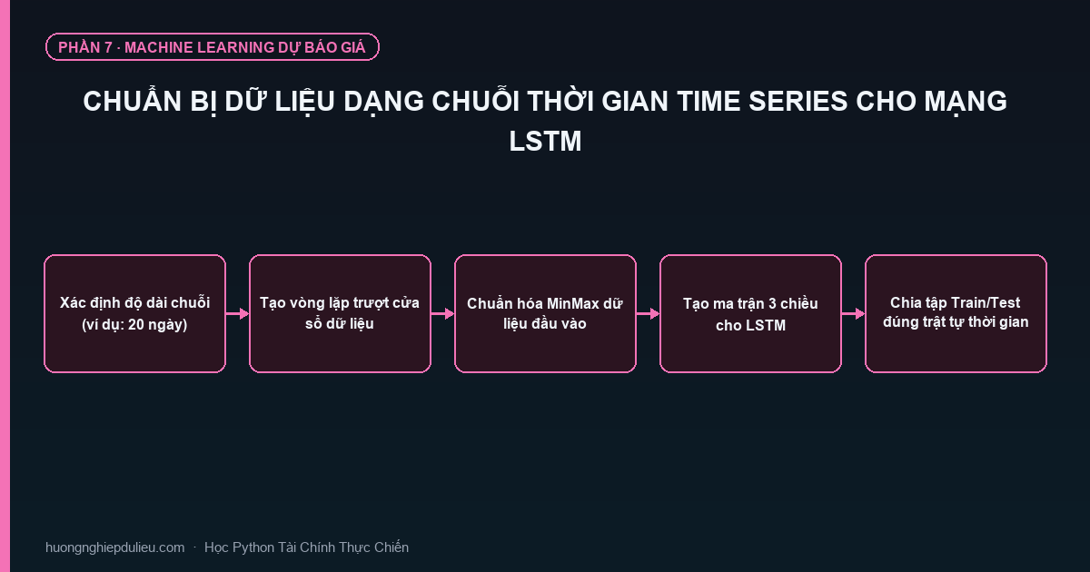 Chuẩn Bị Dữ Liệu Dạng Chuỗi Thời Gian Time Series Cho Mạng LSTM