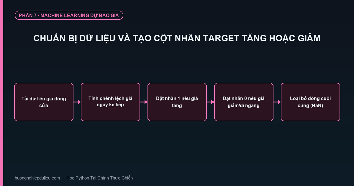 Chuẩn Bị Dữ Liệu Và Tạo Cột Nhãn Target Tăng Hoặc Giảm