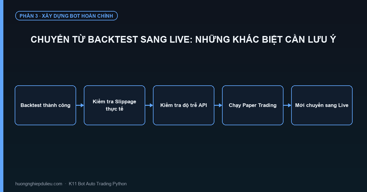 Chuyển Từ Backtest Sang Live: Những Khác Biệt Cần Lưu Ý