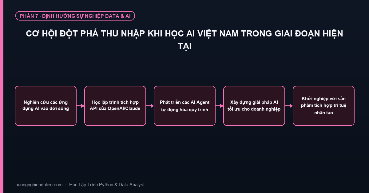 Cơ Hội Đột Phá Thu Nhập Khi Học AI Việt Nam Trong Giai Đoạn Hiện Tại