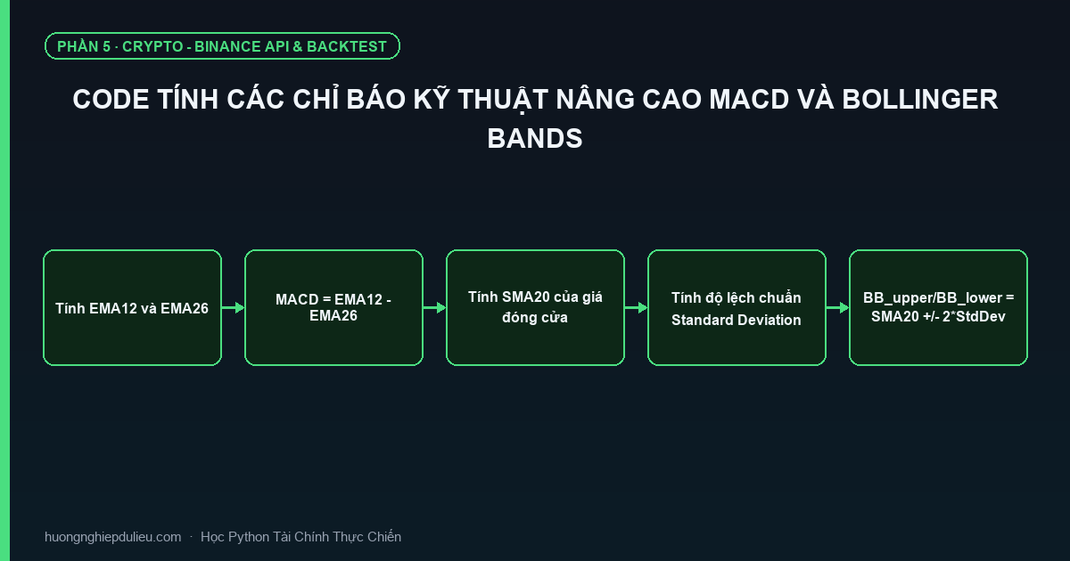Code Tính Các Chỉ Báo Kỹ Thuật Nâng Cao MACD Và Bollinger Bands