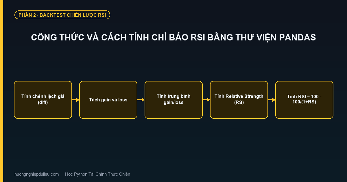 Công Thức Và Cách Tính Chỉ Báo RSI Bằng Thư Viện Pandas