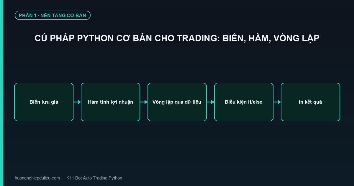 Cú Pháp Python Cơ Bản Cho Trading: Biến, Hàm, Vòng Lặp