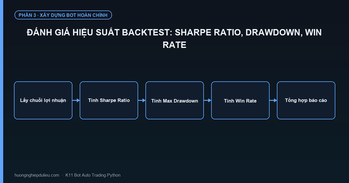 Đánh Giá Hiệu Suất Backtest: Sharpe Ratio, Drawdown, Win Rate