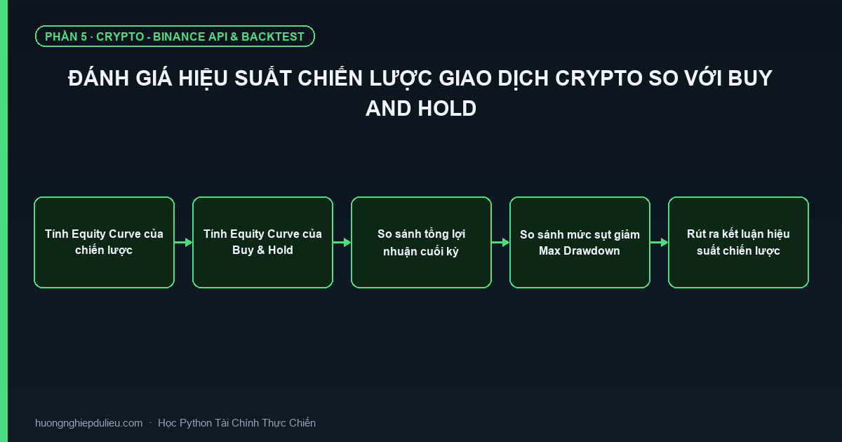 Đánh Giá Hiệu Suất Chiến Lược Giao Dịch Crypto So Với Buy And Hold