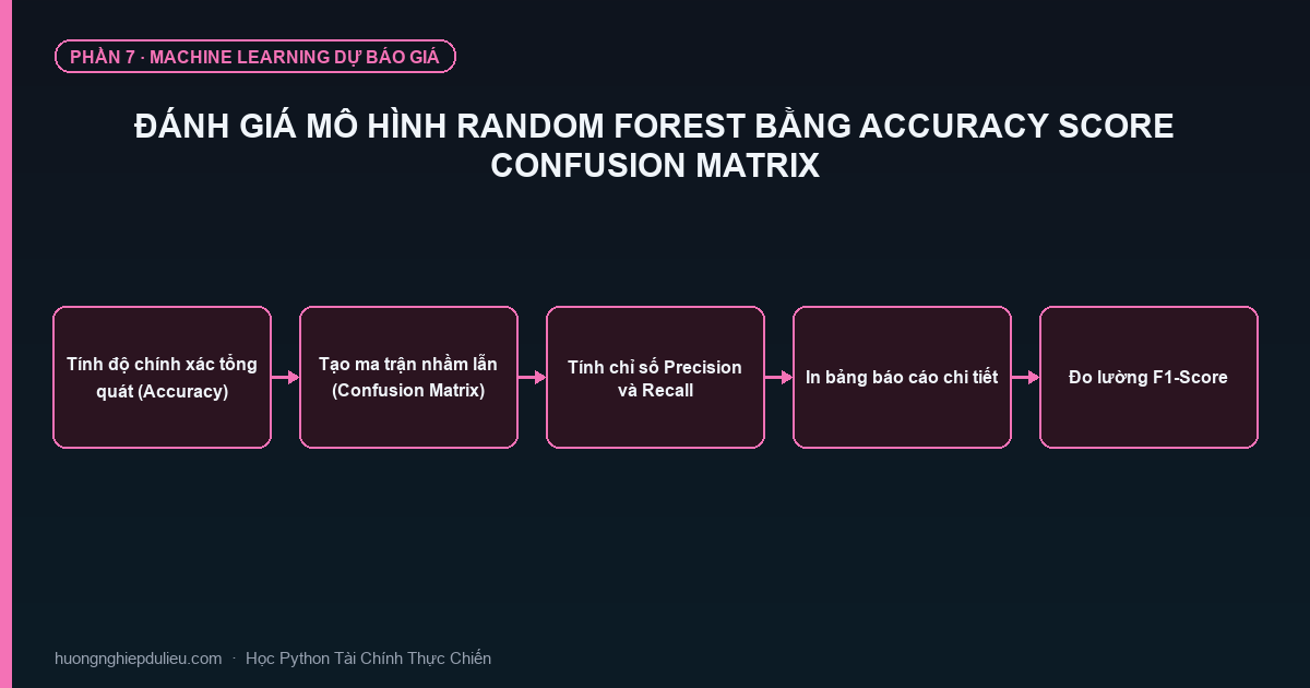 Đánh Giá Mô Hình Random Forest Bằng Accuracy Score Confusion Matrix